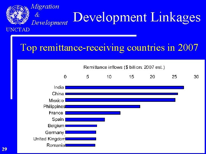 UNCTAD Migration & Development Linkages Top remittance-receiving countries in 2007 29 
