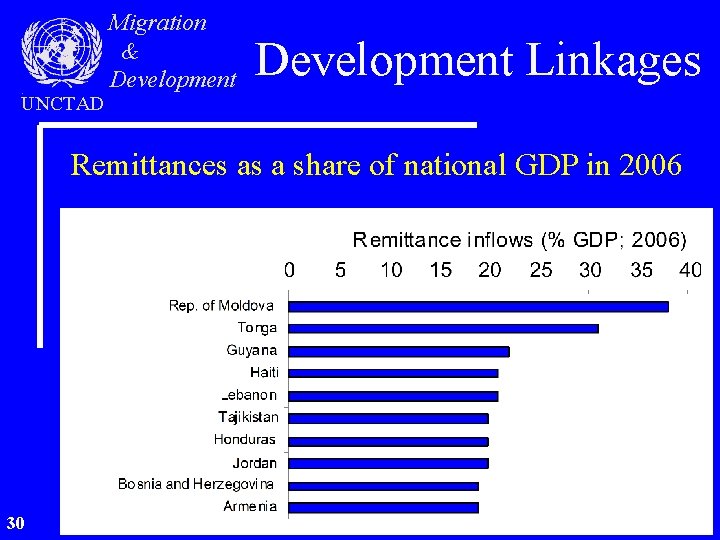 UNCTAD Migration & Development Linkages Remittances as a share of national GDP in 2006