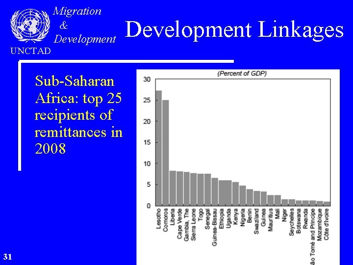 UNCTAD Migration & Development Sub-Saharan Africa: top 25 recipients of remittances in 2008 31