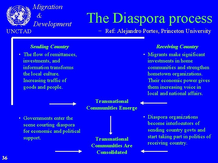 UNCTAD Migration & Development The Diaspora process − Ref: Alejandro Portes, Princeton University Sending