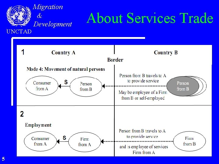 UNCTAD 5 Migration & Development About Services Trade 