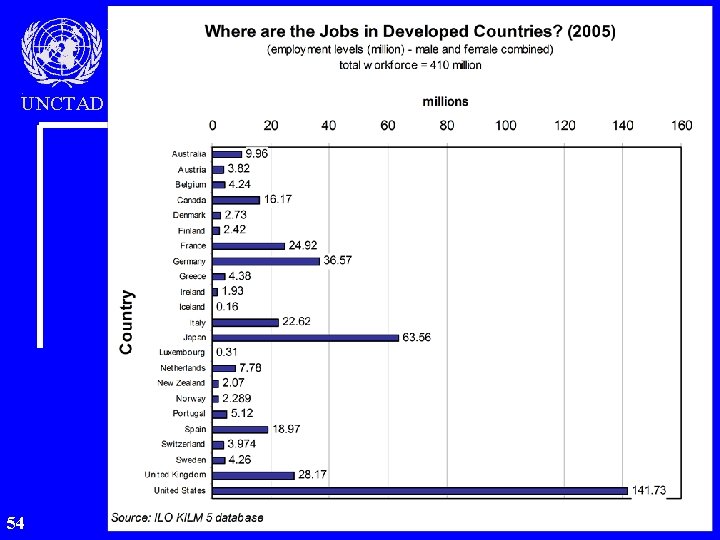 UNCTAD 54 Migration & Development Trade Policy and Migration 