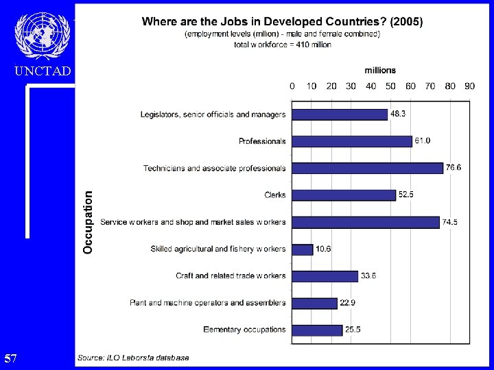 UNCTAD 57 Migration & Development Trade Policy and Migration 