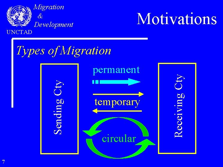 UNCTAD Migration & Development Motivations Sending Cty permanent 7 temporary circular Receiving Cty Types