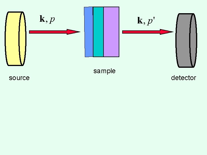 source sample detector 