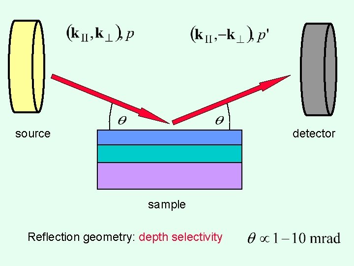 source detector sample Reflection geometry: depth selectivity 