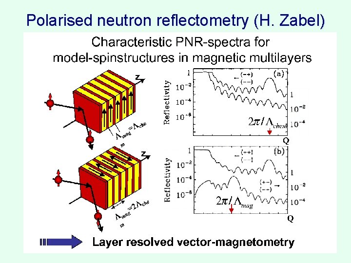 Polarised neutron reflectometry (H. Zabel) 