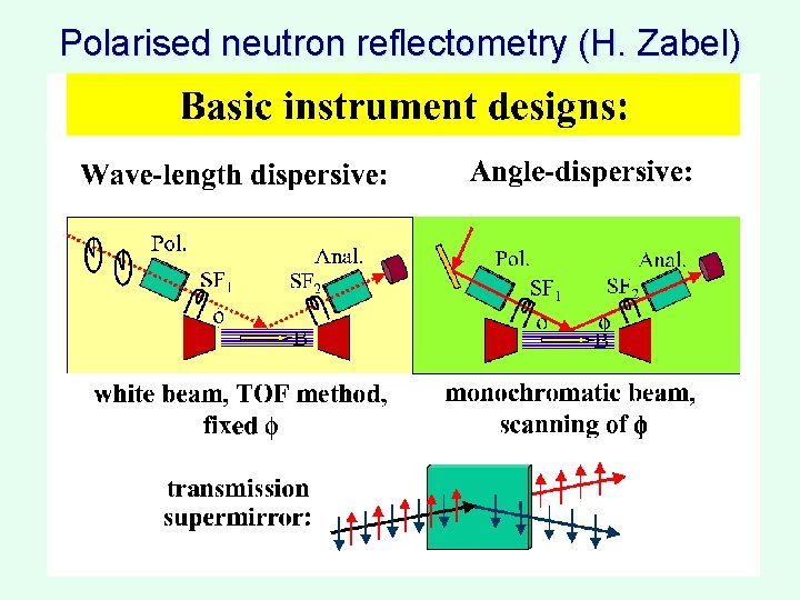 Polarised neutron reflectometry (H. Zabel) 