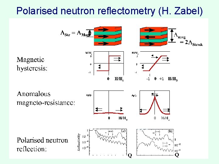 Polarised neutron reflectometry (H. Zabel) 