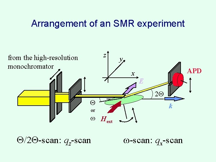 Arrangement of an SMR experiment z from the high resolution monochromator y x APD