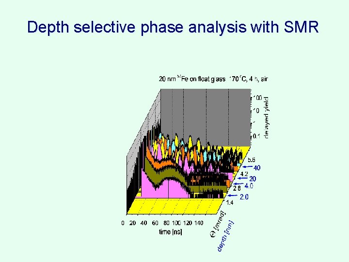 Depth selective phase analysis with SMR 