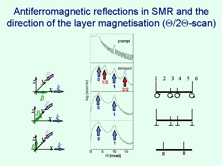 Antiferromagnetic reflections in SMR and the direction of the layer magnetisation ( /2 -scan)