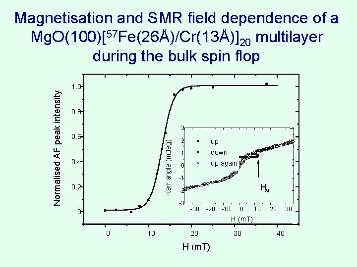 1. 0 0. 8 3 0. 6 Kerr angle (mdeg) Normalised AF peak intensity