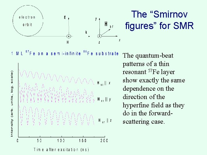 The “Smirnov figures” for SMR The quantum beat patterns of a thin resonant 57