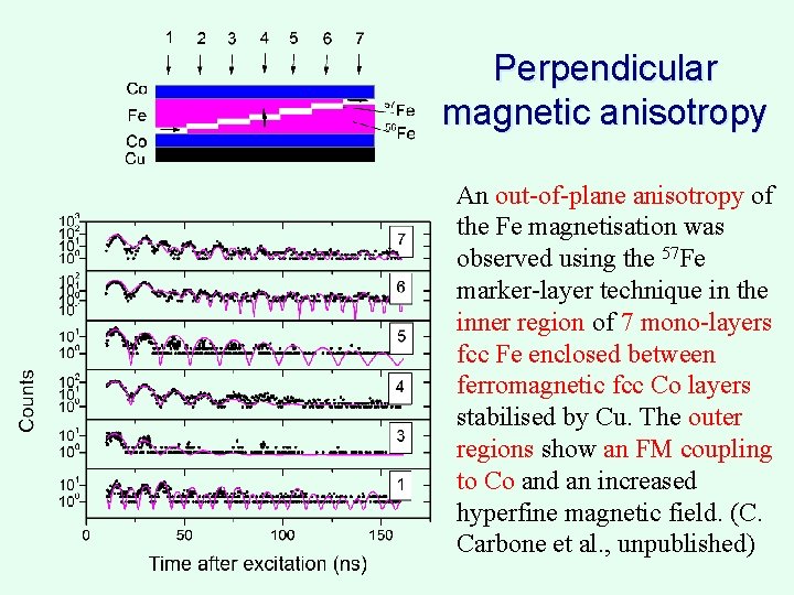 Perpendicular magnetic anisotropy An out of plane anisotropy of the Fe magnetisation was observed