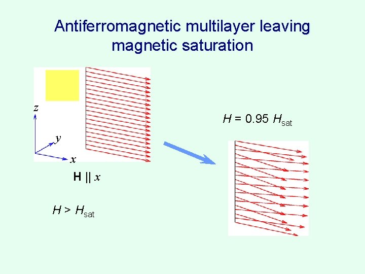 Antiferromagnetic multilayer leaving magnetic saturation z H = 0. 95 Hsat y x H