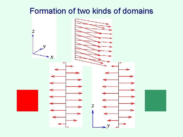 Formation of two kinds of domains z y x z y 