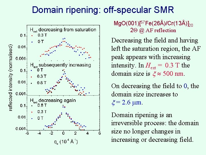 Domain ripening: off-specular SMR Mg. O(001)[57 Fe(26Å)/Cr(13Å)]20 2 @ AF reflection Decreasing the field