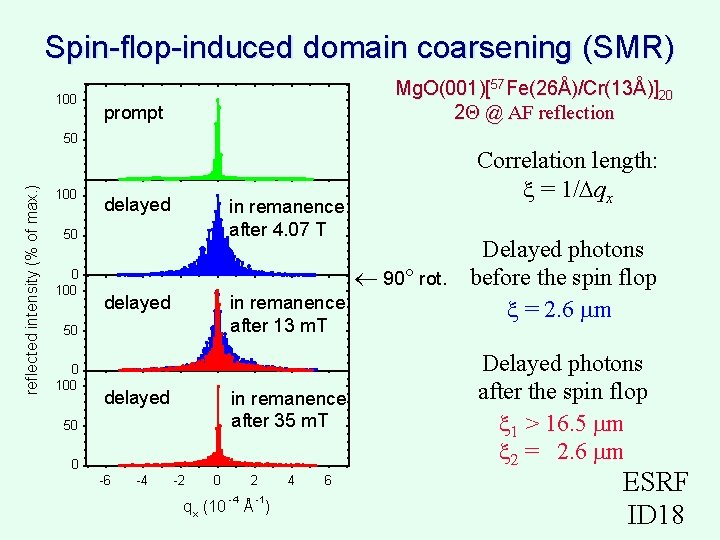 Spin-flop-induced domain coarsening (SMR) 100 Mg. O(001)[57 Fe(26Å)/Cr(13Å)]20 2 @ AF reflection prompt reflected