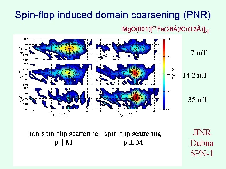 Spin-flop induced domain coarsening (PNR) Mg. O(001)[57 Fe(26Å)/Cr(13Å)]20 7 m. T 14. 2 m.