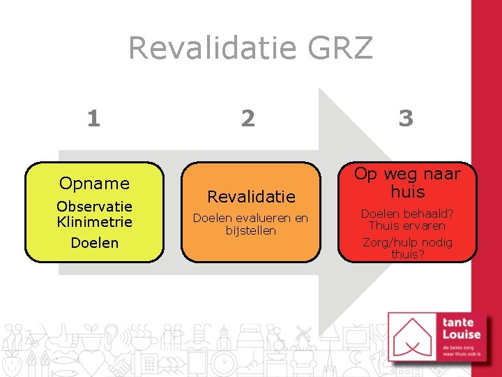 Revalidatie GRZ 1 Opname Observatie Klinimetrie Doelen 2 3 Revalidatie Op weg naar huis