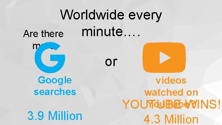 Worldwide every minute…. Are there more or Google searches 3. 9 Million videos watched