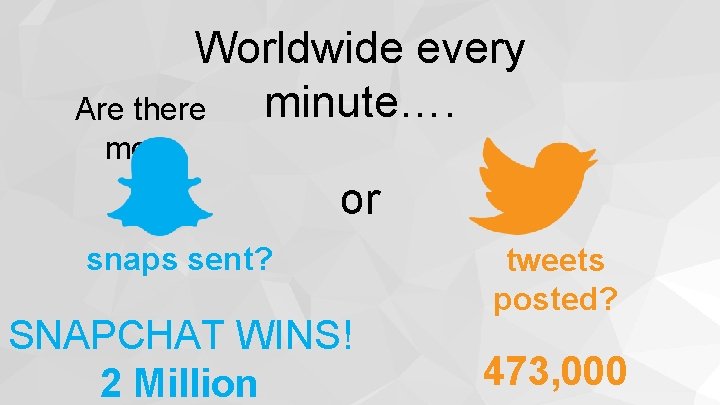 Worldwide every minute…. Are there more or snaps sent? SNAPCHAT WINS! 2 Million tweets