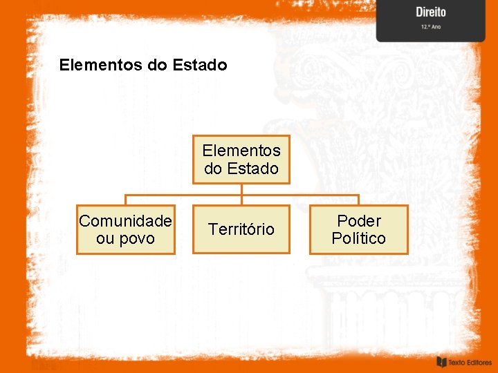 Elementos do Estado Comunidade ou povo Território Poder Político 