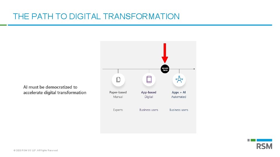 THE PATH TO DIGITAL TRANSFORMATION © 2020 RSM US LLP. All Rights Reserved. 