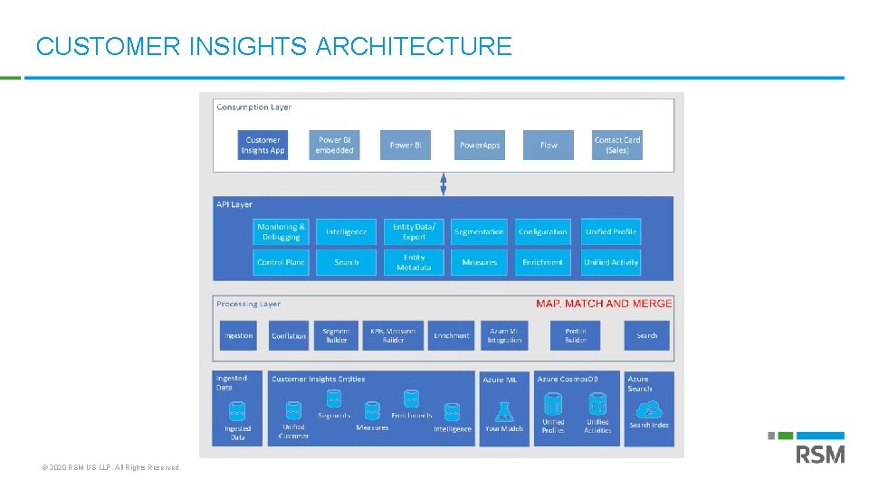 CUSTOMER INSIGHTS ARCHITECTURE © 2020 RSM US LLP. All Rights Reserved. 