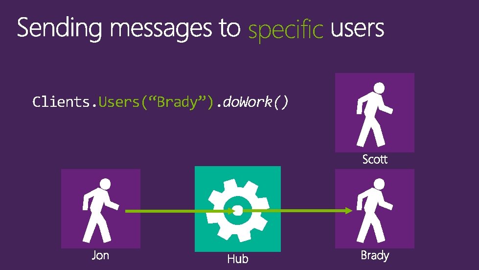 specific Clients. Users(“Brady”). do. Work() 