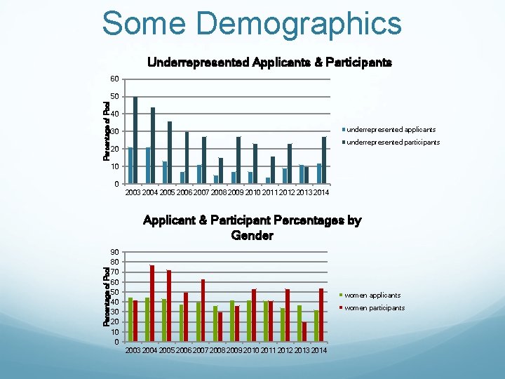 Some Demographics Underrepresented Applicants & Participants 60 Percentage of Pool 50 40 underrepresented applicants Some Demographics Underrepresented Applicants & Participants 60 Percentage of Pool 50 40 underrepresented applicants