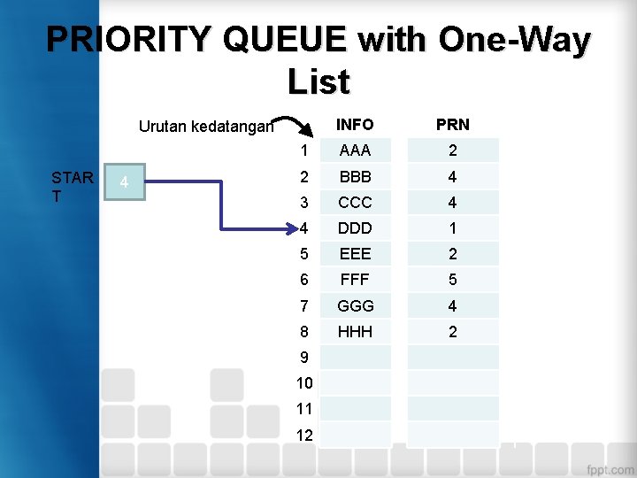 PRIORITY QUEUE with One-Way List INFO PRN 1 AAA 2 2 BBB 4 3