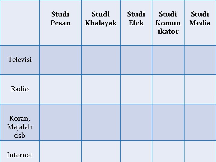 Studi Pesan Televisi Radio Koran, Majalah dsb Internet Studi Khalayak Studi Efek Studi Komun