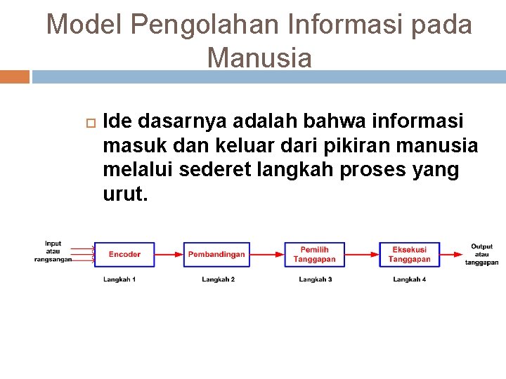 Model Pengolahan Informasi pada Manusia Ide dasarnya adalah bahwa informasi masuk dan keluar dari