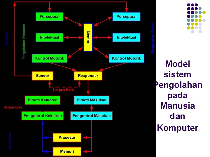 Model sistem Pengolahan pada Manusia dan Komputer 
