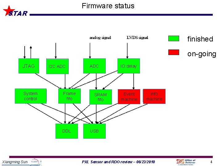 Firmware status STAR finished on-going JTAG System control I 2 C ADC Frame fifo