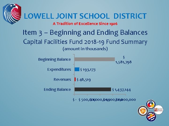LOWELL JOINT SCHOOL DISTRICT A Tradition of Excellence Since 1906 Item 3 – Beginning