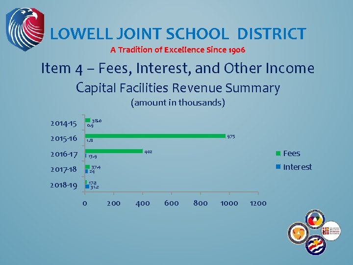 LOWELL JOINT SCHOOL DISTRICT A Tradition of Excellence Since 1906 Item 4 – Fees,