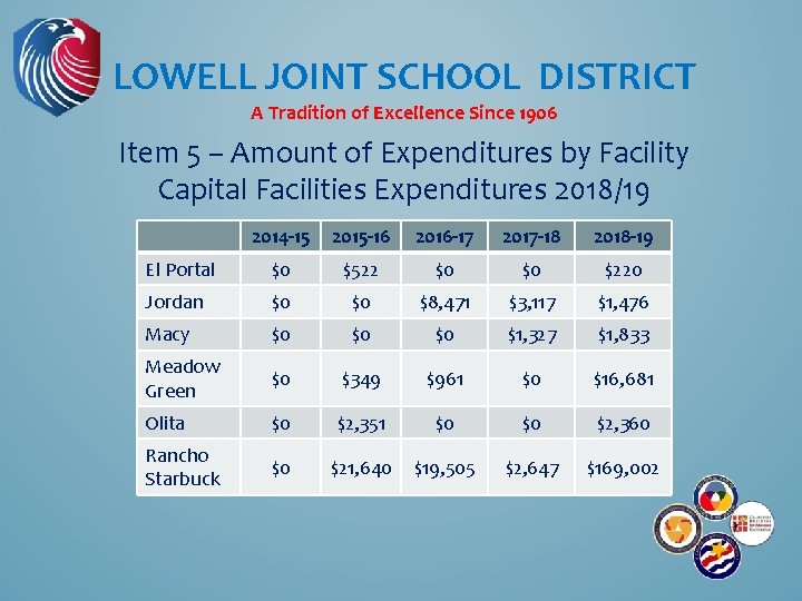 LOWELL JOINT SCHOOL DISTRICT A Tradition of Excellence Since 1906 Item 5 – Amount