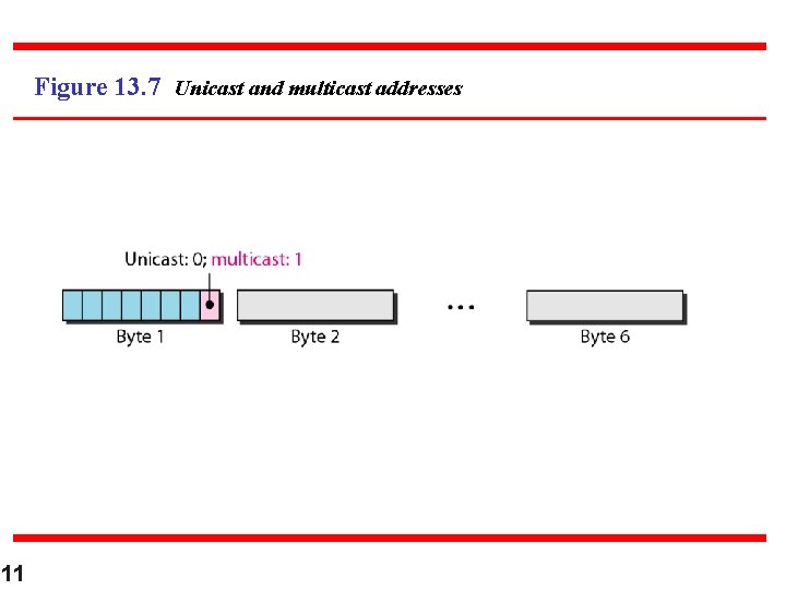 Figure 13. 7 Unicast and multicast addresses 11 