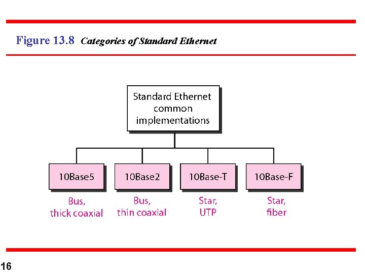 Figure 13. 8 Categories of Standard Ethernet 16 