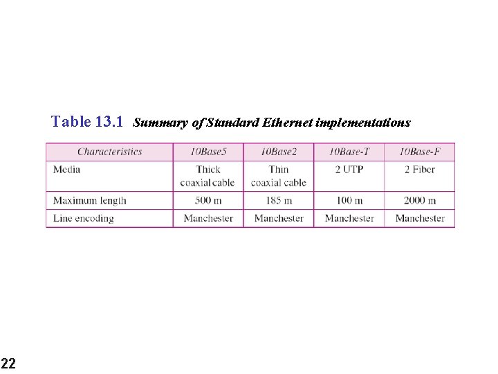 Table 13. 1 Summary of Standard Ethernet implementations 22 