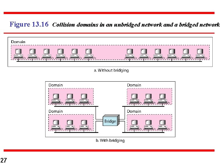 Figure 13. 16 Collision domains in an unbridged network and a bridged network 27