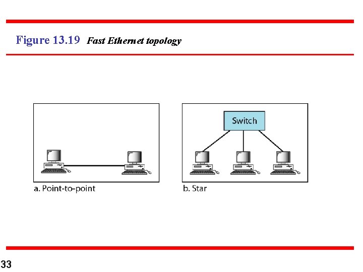Figure 13. 19 Fast Ethernet topology 33 
