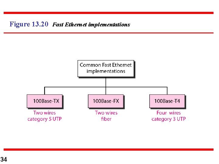 Figure 13. 20 Fast Ethernet implementations 34 