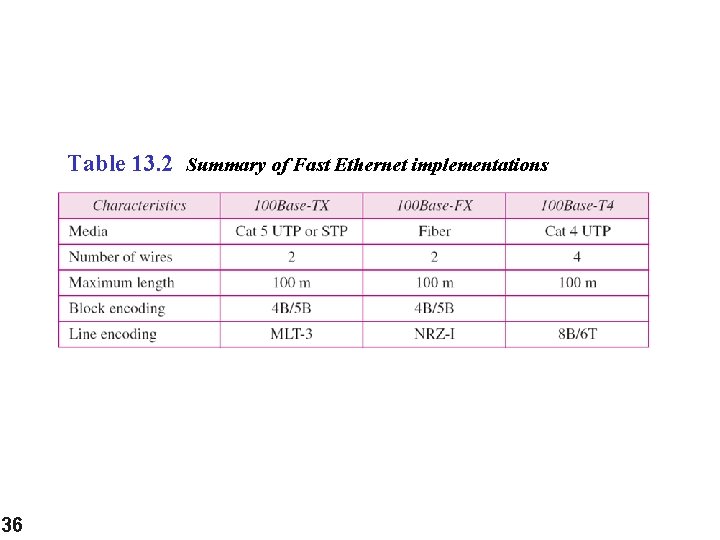Table 13. 2 Summary of Fast Ethernet implementations 36 