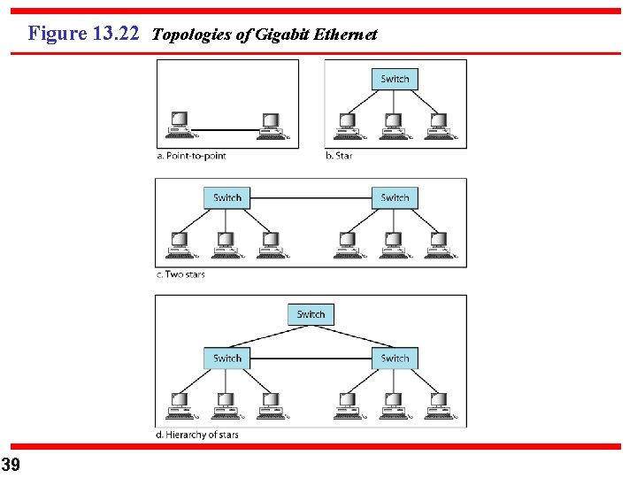 Figure 13. 22 Topologies of Gigabit Ethernet 39 
