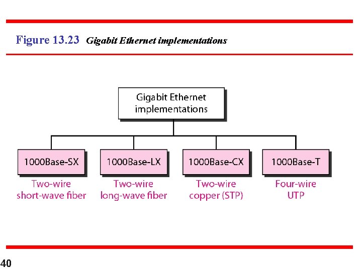 Figure 13. 23 Gigabit Ethernet implementations 40 