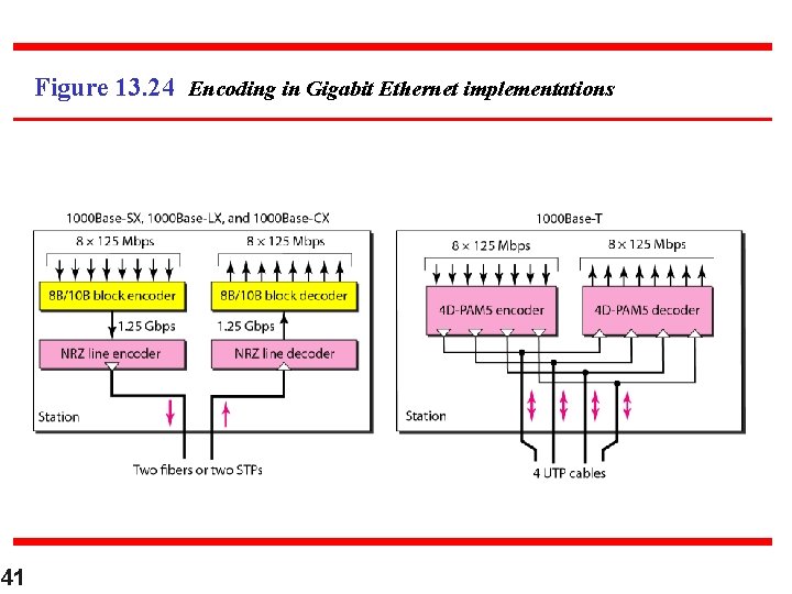 Figure 13. 24 Encoding in Gigabit Ethernet implementations 41 